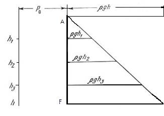 давление жидкости на плоские стенки - student2.ru