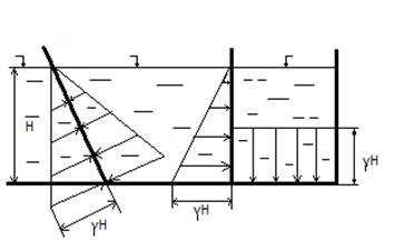 давление жидкости на плоские стенки - student2.ru