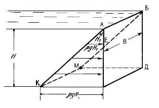 давление жидкости на плоские стенки - student2.ru