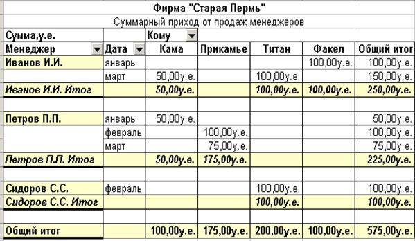 Изменения данных в основном листе Продажи. - student2.ru