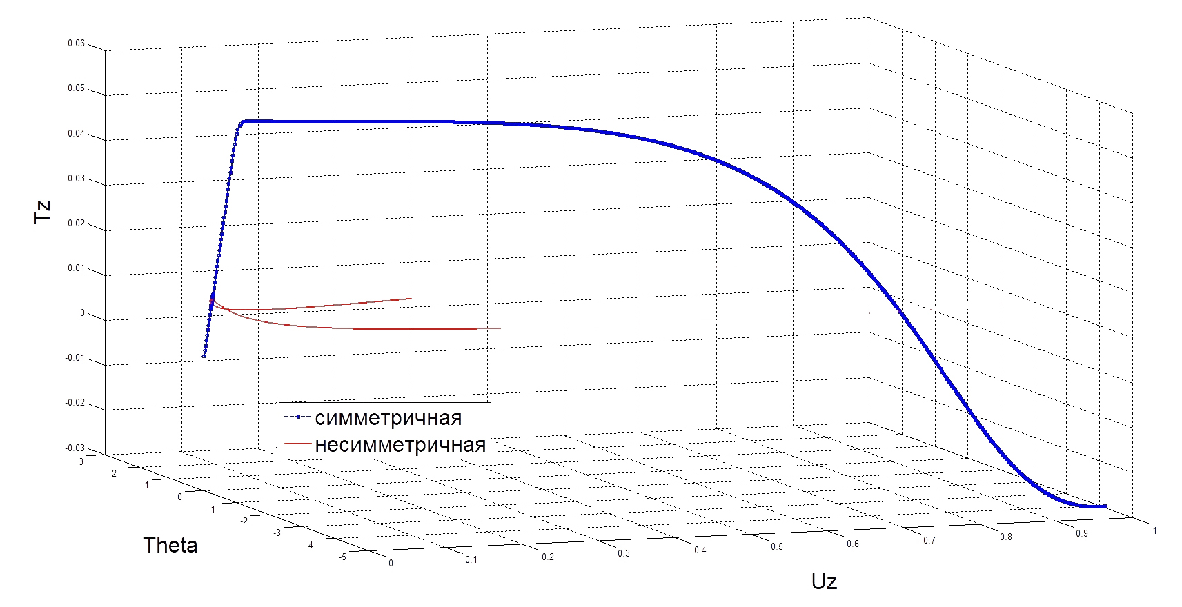 Алгоритм нахождения точки бифуркации - student2.ru