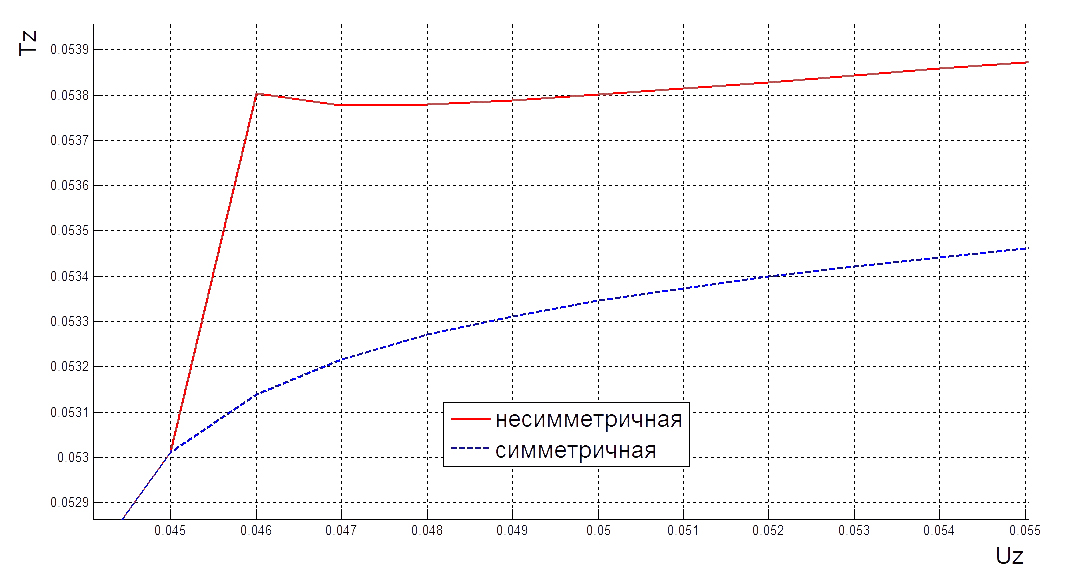 Алгоритм нахождения точки бифуркации - student2.ru