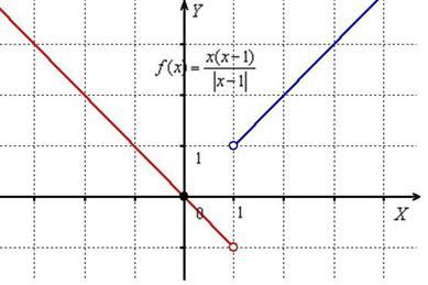 Как исследовать функцию на непрерывность? - student2.ru