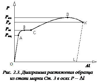 Как проводится испытание материала на растяжение? - student2.ru