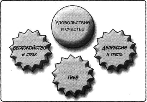 как справиться с тревогой, гневом и депрессией - student2.ru