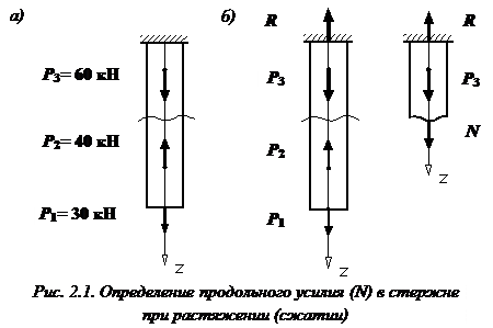 как строить эпюру продольных сил? - student2.ru