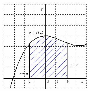 Как вычислить площадь фигуры с помощью определенного интеграла - student2.ru