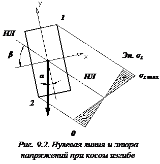 Как вычисляются наибольшие нормальные напряжения при косом изгибе? - student2.ru