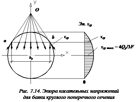 Как выглядит эпюра касательных напряжений для балки круглого поперечного сечения? - student2.ru