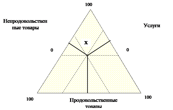 Какая диаграмма характеризует состав явления, в котором выделены отдельные части? - student2.ru