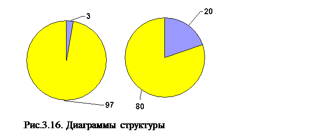 Какая диаграмма характеризует состав явления, в котором выделены отдельные части? - student2.ru