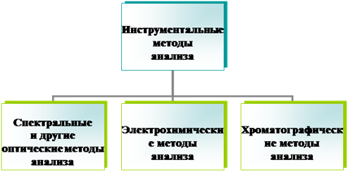 Какие классификации инструментальных методов анализа Вы знаете - student2.ru