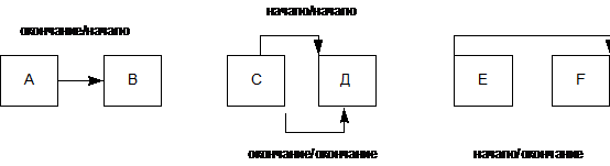 Календари операций и взаимосвязь операций. - student2.ru