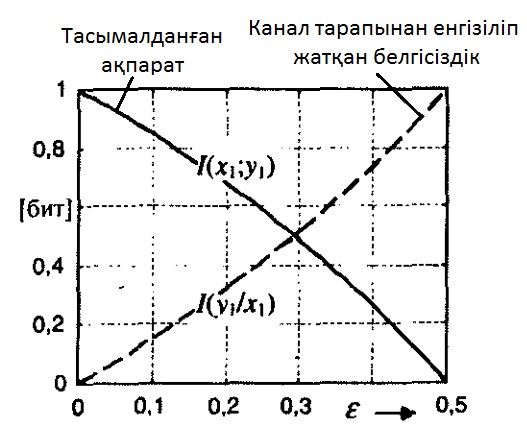 каналдар жӘне аҚпарат - student2.ru