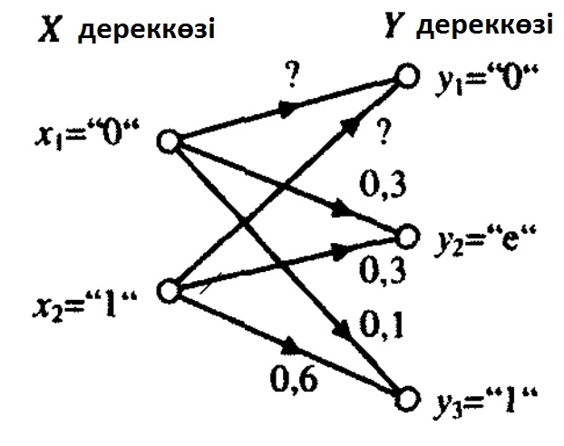 Каналдың өткізгіштік қабілеті - student2.ru