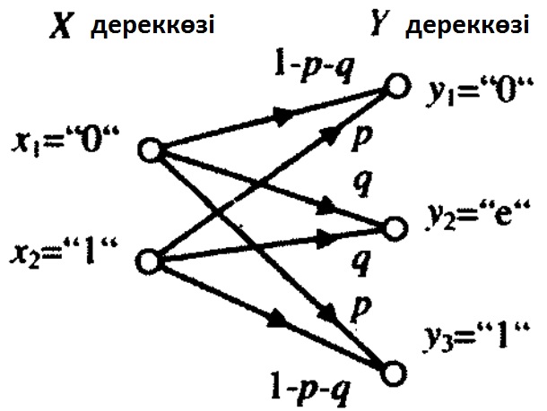 Каналдың өткізгіштік қабілеті - student2.ru