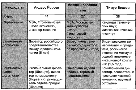 Кандидаты на должность директора - student2.ru