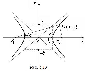 Канонические уравнения эллипса, гиперболы, параболы - student2.ru
