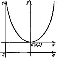 Каноническое уравнение параболы. - student2.ru