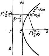 Каноническое уравнение параболы. - student2.ru