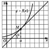 Касательная к графику функции - student2.ru