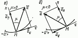касательное и нормальное ускорения точки - student2.ru