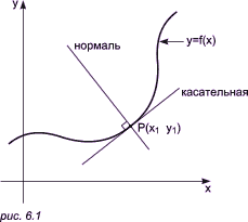 Касательные и нормали к кривым - student2.ru
