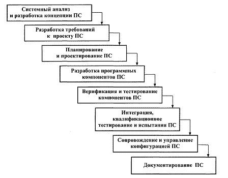 Каскадная (водопадная, последовательная) модель жизненного цикла - student2.ru