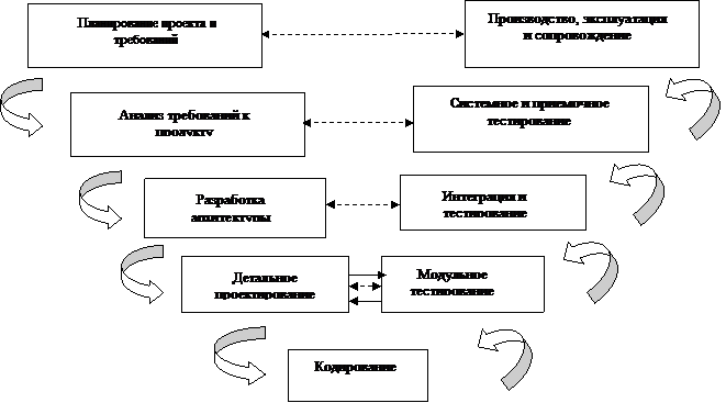 Каскадная (водопадная, последовательная) модель жизненного цикла - student2.ru