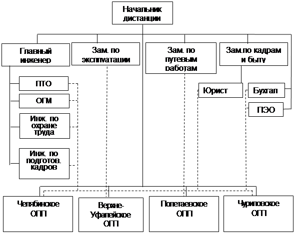 Характеристика кадрового состава государственного унитарного предприятия « Челябинская дистанция пути » - student2.ru