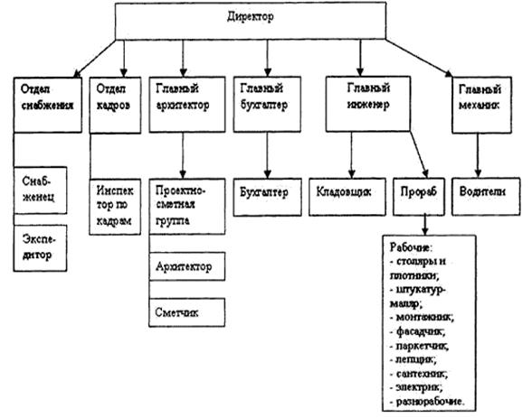 Характеристика организационной структуры - student2.ru