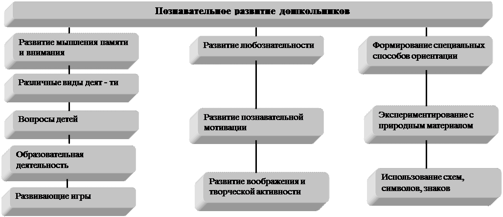 Характеристики особенностей развития детей раннего и дошкольного возраста - student2.ru