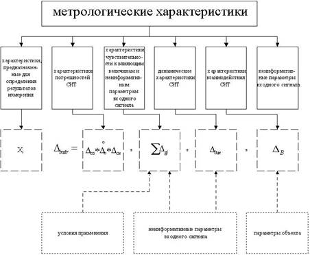 Характеристики погрешностей СИТ - student2.ru