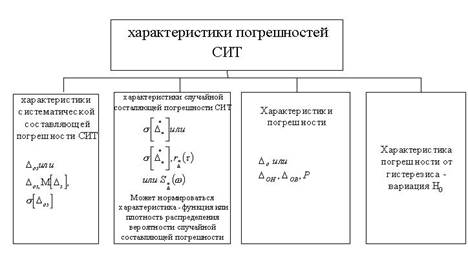 Характеристики погрешностей СИТ - student2.ru