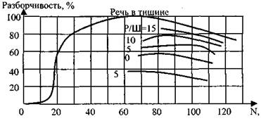 Характеристики слухового анализатора - student2.ru