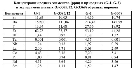 Химический состав базальтов - student2.ru