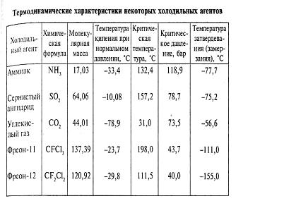 Холодильные машины, тепловые насосы. - student2.ru