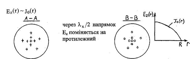 Хвилі типу Е в круглому хвилеводі - student2.ru