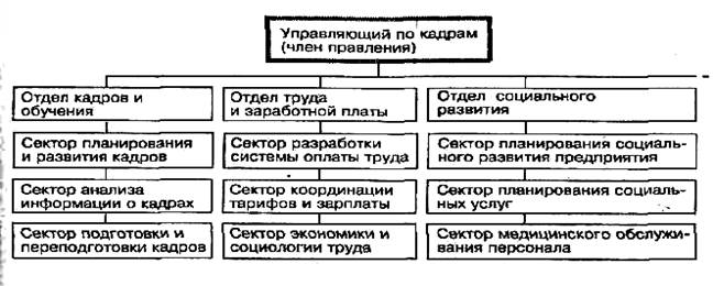 Кибанов А.Я. Основы управления персоналом. М.: ИНФРА-М, 2005. 304 С. - student2.ru