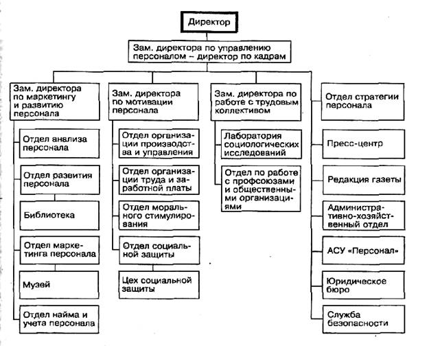 Кибанов А.Я. Основы управления персоналом. М.: ИНФРА-М, 2005. 304 С. - student2.ru