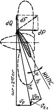 Кинематические характеристики гребного винта - student2.ru
