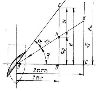 кинематические характеристики гребного винта. - student2.ru
