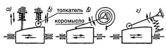 Кинематический анализ кулачковых механизмов - student2.ru