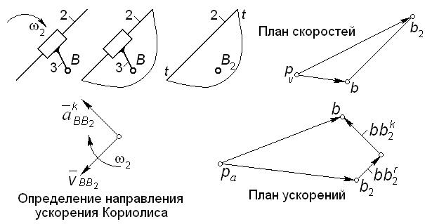 кинематический анализ плоских рычажных - student2.ru
