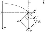 Кинематическое уравнение вращательного движения материальной точки - student2.ru
