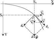 Кинематическое уравнение вращательного движения материальной точки - student2.ru