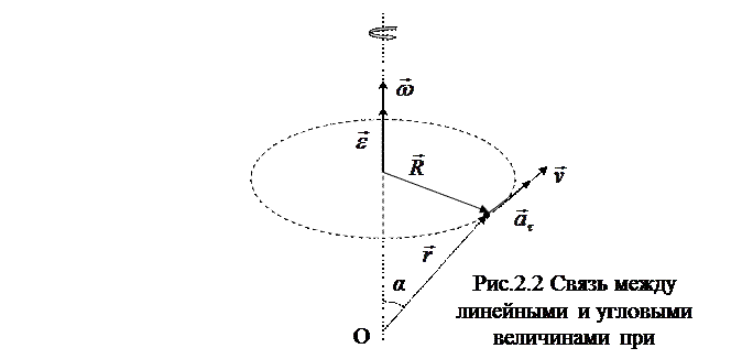 кинематика вращательного движения материальной точки и твердого тела - student2.ru