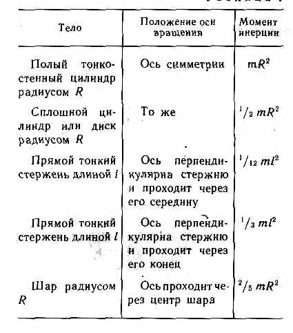 Кинетическая энергия вращения - student2.ru