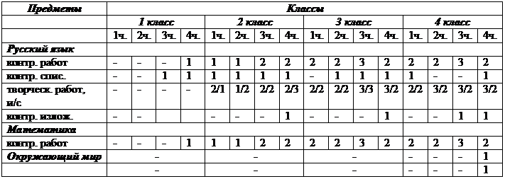 Класс- 1-2 строки -2-3 раза в неделю. - student2.ru