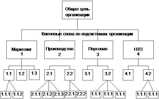 Классификация целей управления - student2.ru